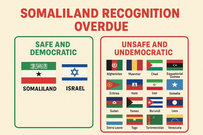 Somaliland and Israel comparison